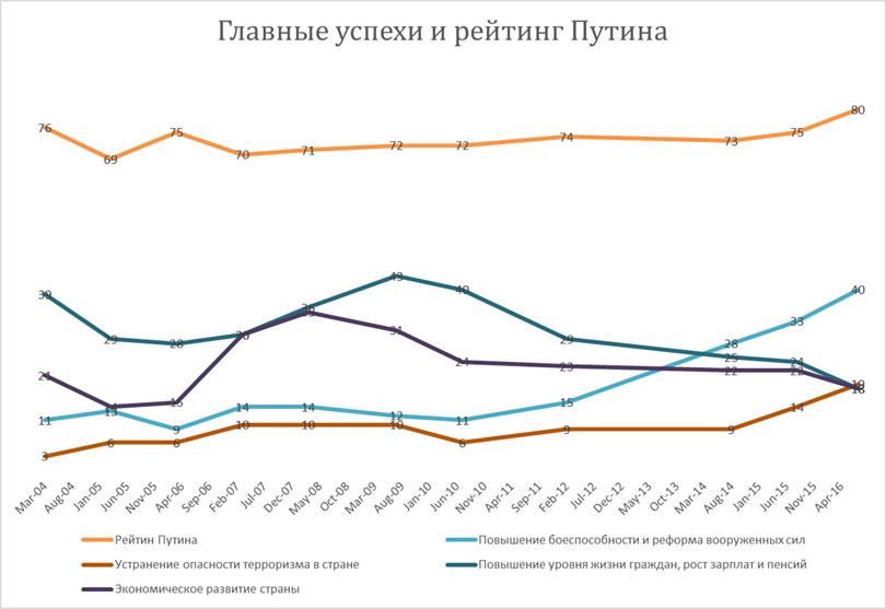 Why they love Vladimir Vladimirovich - My, Politics, Russia, Longpost