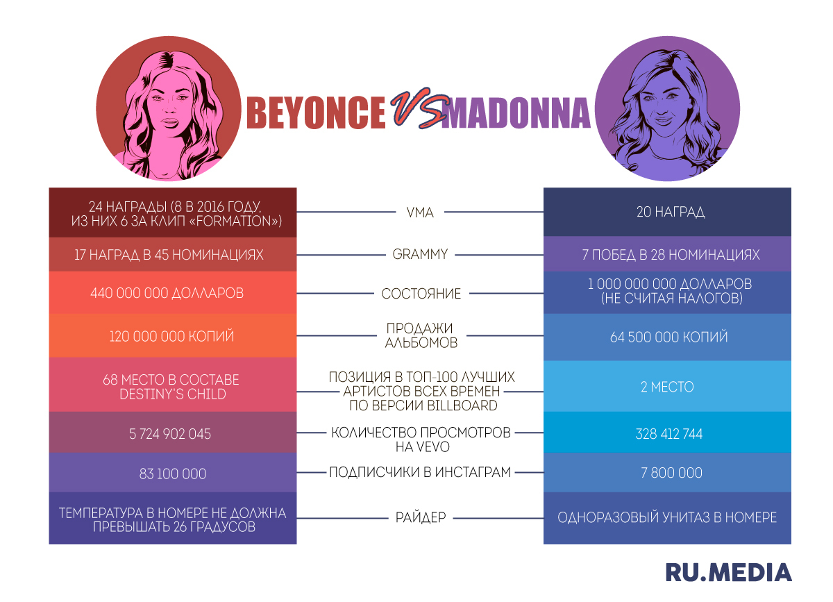 Бейонсе vs Мадонна | Пикабу