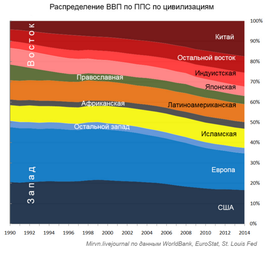 Clash of Civilizations - 20 years later - My, My, Sociology, The science, Nauchpop, Civilization, , Economy, Politics, Longpost