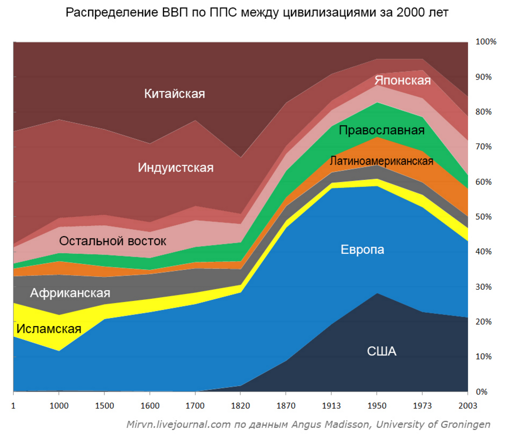 Clash of Civilizations - 20 years later - My, My, Sociology, The science, Nauchpop, Civilization, , Economy, Politics, Longpost