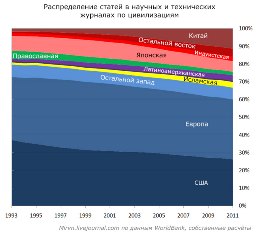 Clash of Civilizations - 20 years later - My, My, Sociology, The science, Nauchpop, Civilization, , Economy, Politics, Longpost