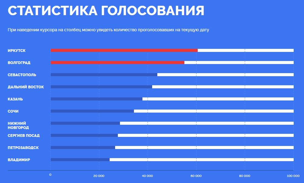 Leaders of the second stage of voting for symbols for new banknotes - Bill, Russia, Money