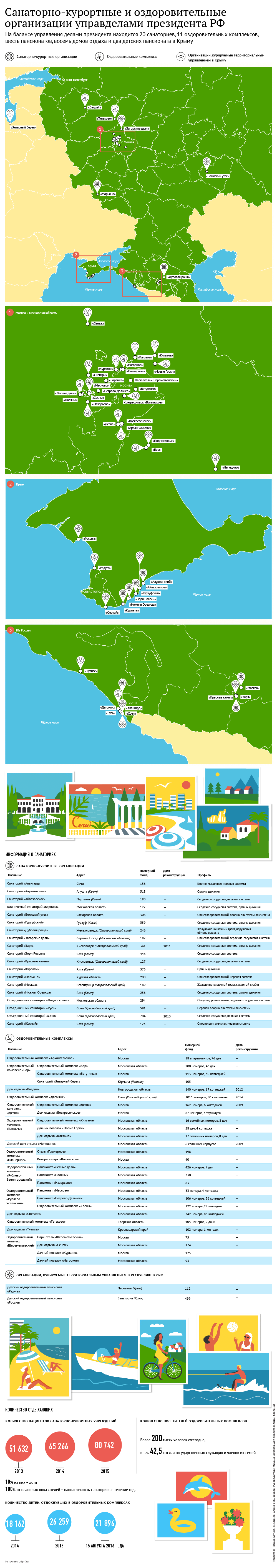 Санаторно-курортные и оздоровительные организации управделами президента РФ - Инфографика, Санаторий, Управление делами президента р, Длиннопост