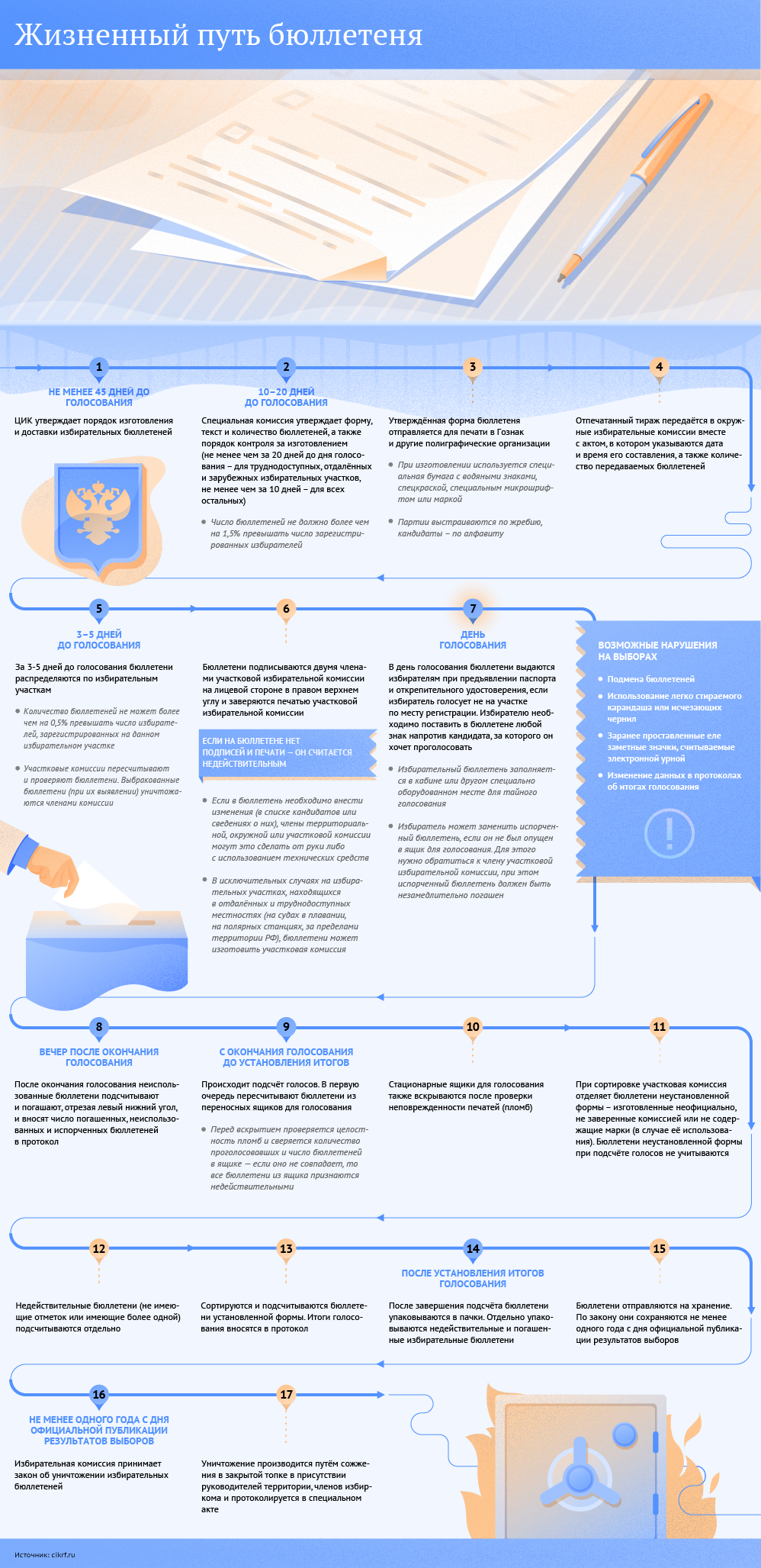 Путь бюллетеня для голосования - Инфографика, Бюллетень