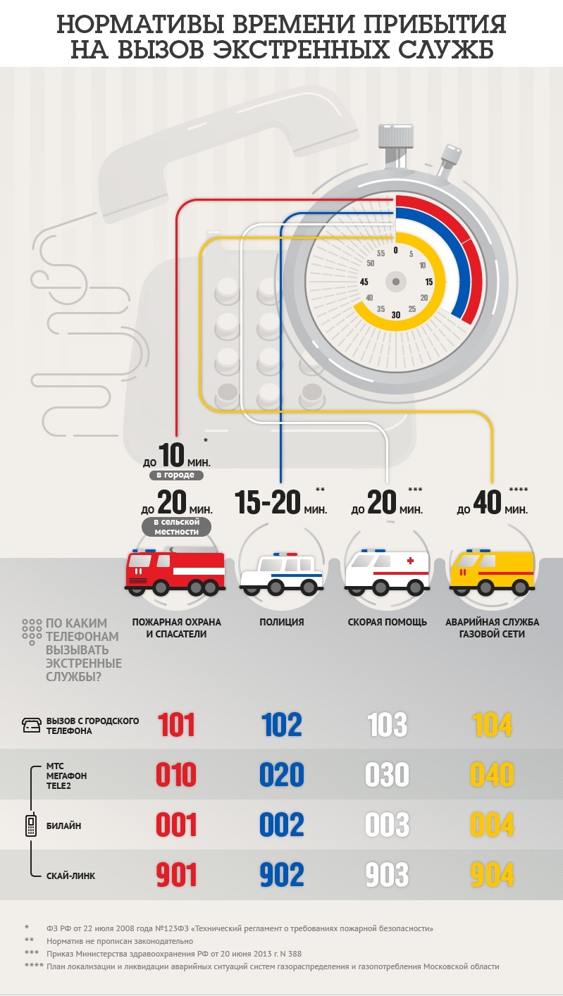 Arrival times for emergency calls - Infographics, Emergency services, Time