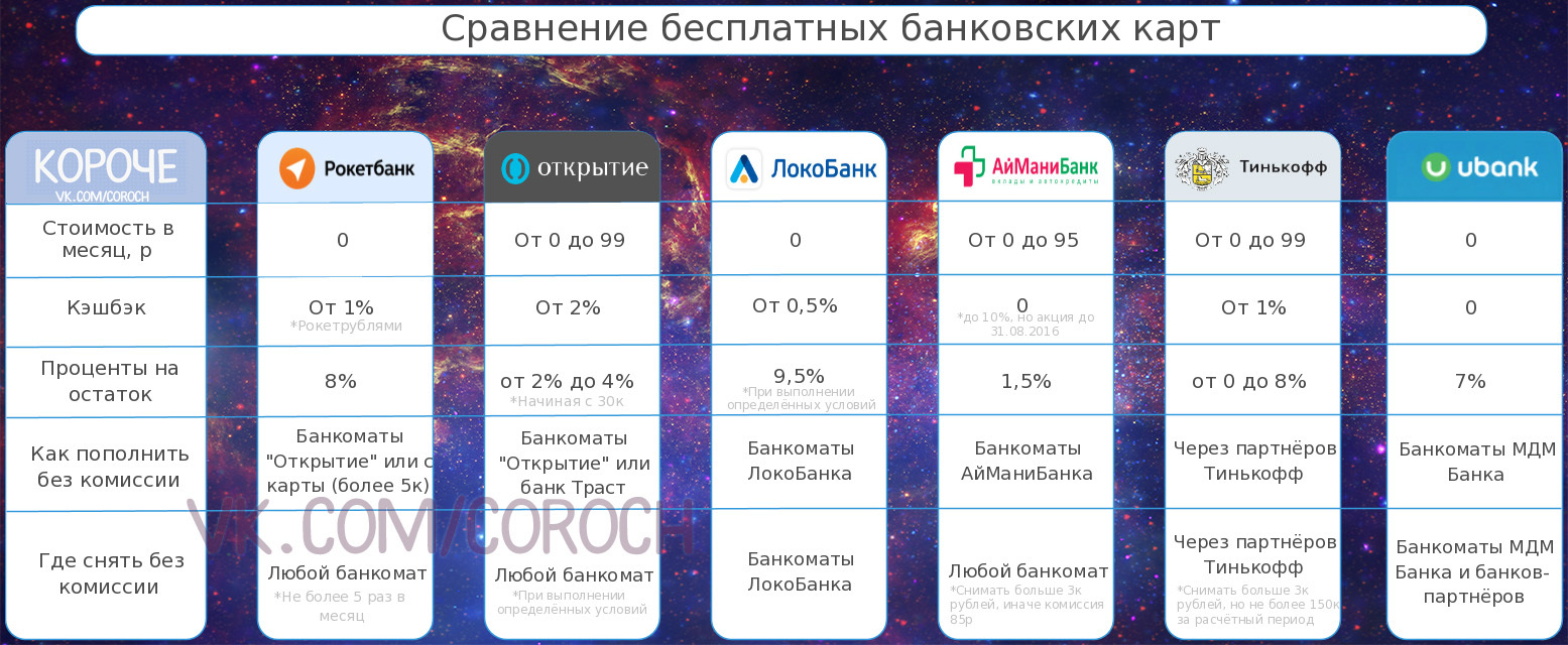 Бесплатные дебетовые карты – обзор - Моё, ВКонтакте, Банк, Карты, Обзор, Текст, Длиннопост