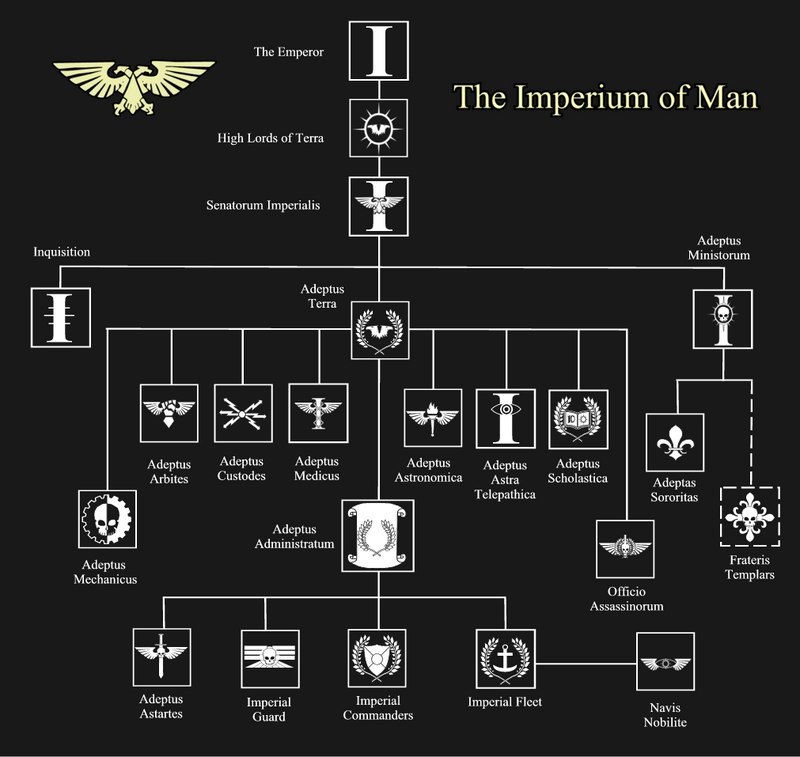 Иерархия в Империуме. - Warhammer 40k, Warhammer 30k, Adeptus terra