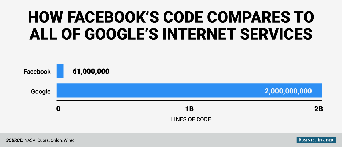 Code fading on the example of popular technologies - My, Android, iPhone, Google, Facebook, Apple