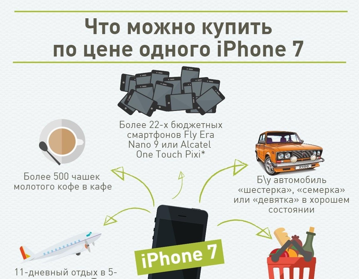 Что можно купить по цене самого дешевого нового iPhone 7 - Моё, iPhone 7, iPhone, Инфографика, Омск, Новости, Моё