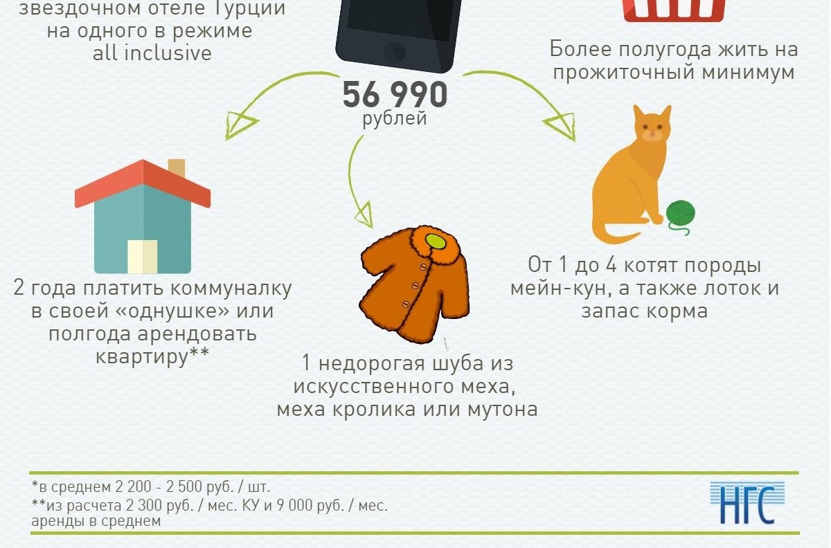 Что можно купить по цене самого дешевого нового iPhone 7 - Моё, iPhone 7, iPhone, Инфографика, Омск, Новости, Моё