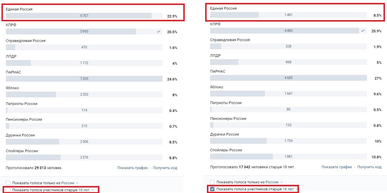 Such different results - Politics, Elections, United Russia, Parnassus, The Communist Party