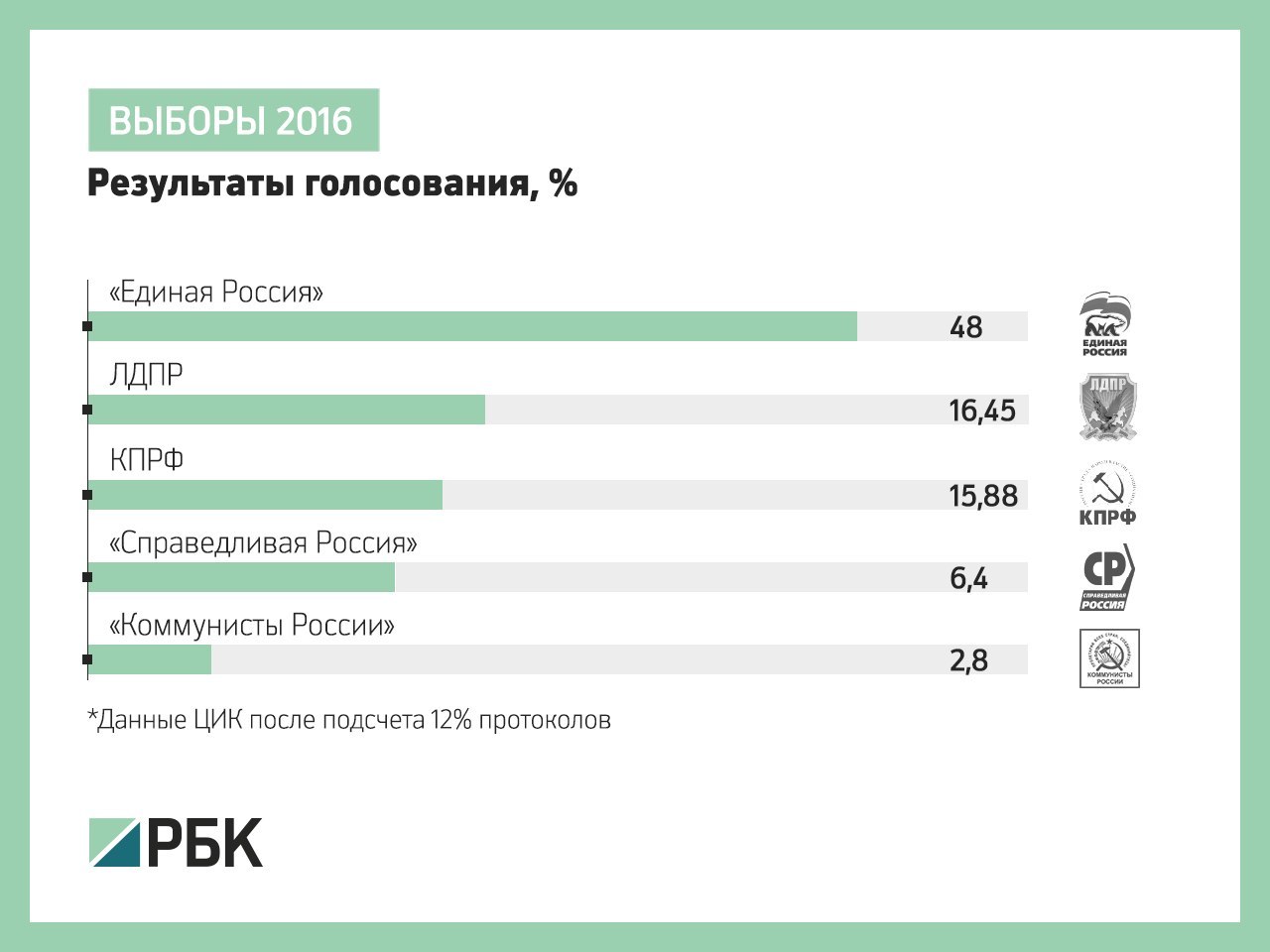 About the election infographic - Politics, Elections, Russia, Election 2016