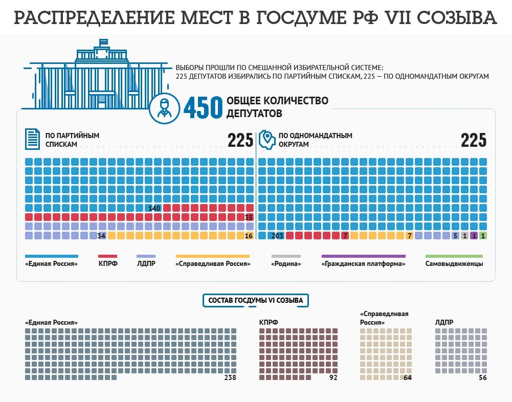 Распределение мест в Государственной думе РФ VII созыва - Инфографика, Политика, Госдума, Выборы, Выборы в государственную думу