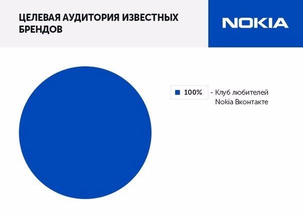 The target audience - Infographics, The target audience, Rollton, Apple, Samsung, Nokia, Icq, Adidas, Longpost