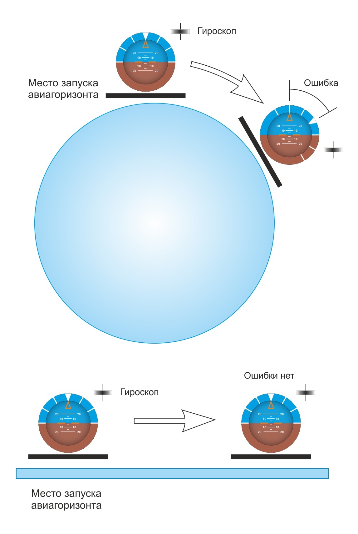 Is the earth spherical or flat? - My, Flat land, attitude indicator, Lie