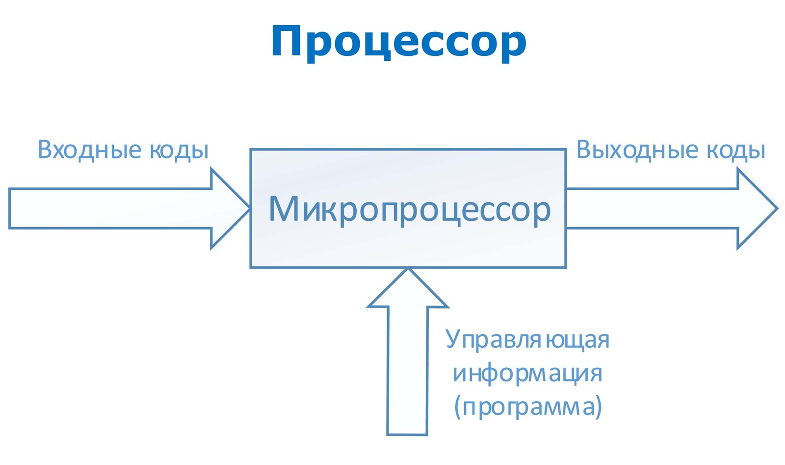 Digital devices and microprocessors Lecture 1 Electronic system - Microprocessor, , Longpost, Electronics