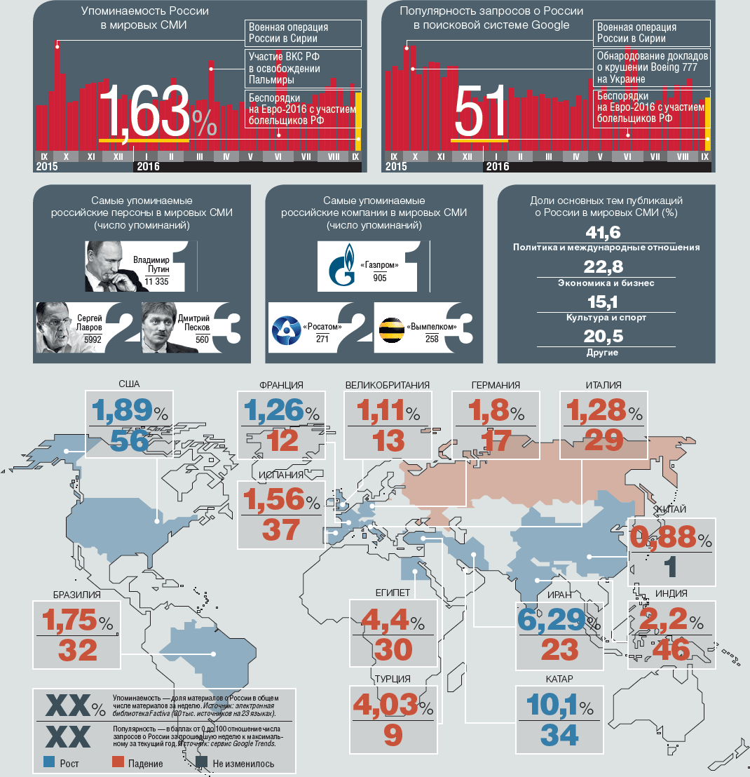 Упоминаемость России в мировых СМИ - Политика, СМИ, СМИ и пресса