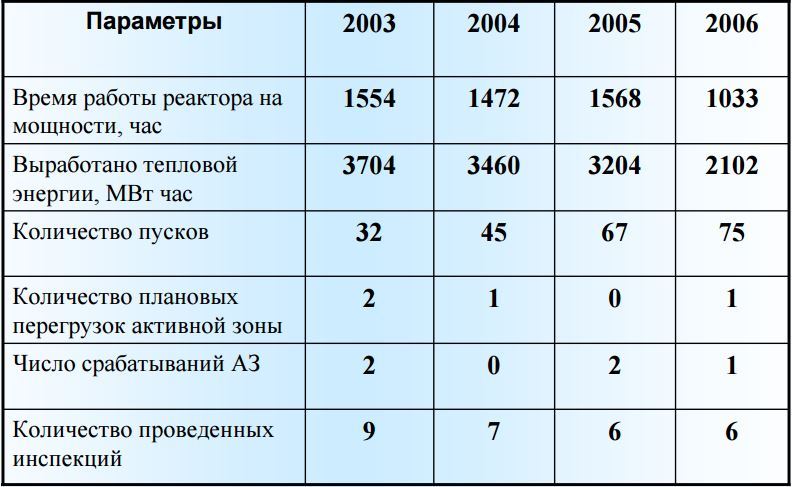 Moscow - the nuclear capital of the world? - Reactor, Moscow, Longpost, MEPhI, Radiation, Atom, Video, NRNU MEPhI