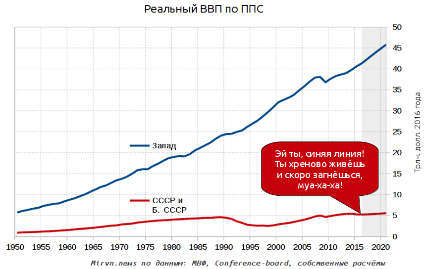 Взгляд на помирающий запад - Экономика, Политика, Ввп, График, Информационная война