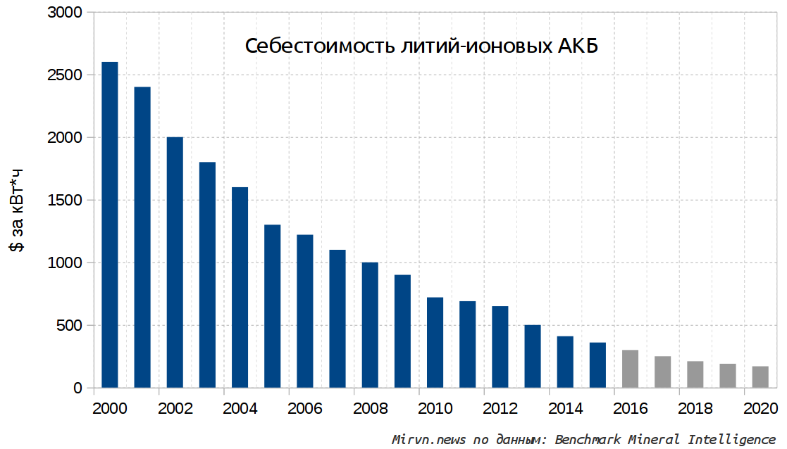 Новая эра аккумуляторных батарей - Аккумулятор, Литиевые аккумуляторы, Литий-Ионные аккумуляторы, Прогресс, Электромобиль