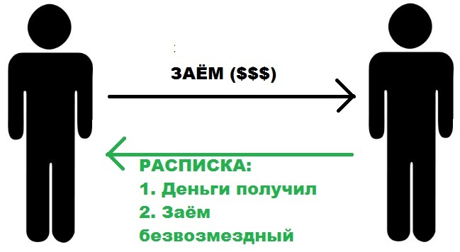 A few words about loans and receipts. - My, Right, Loan, Receipt, Longpost, Civil law