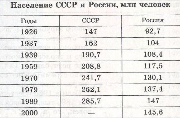 Bloody Stalin. - Stalin, Repression, Statistics, Demography