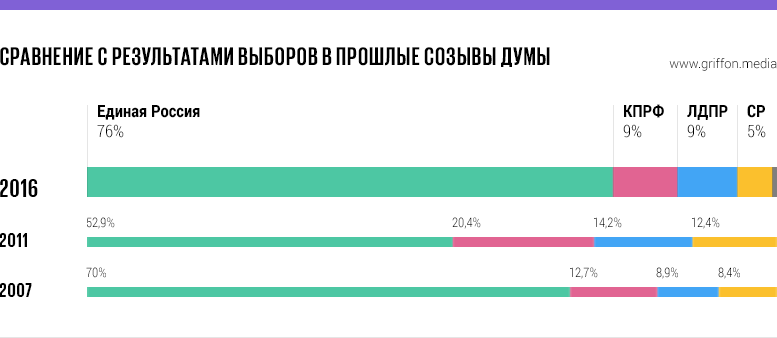 Состав Думы 7 созыва - Политика, Зарплата, Госдума, Россия, Грифон, Длиннопост, Инфографика, Телекомпания вид