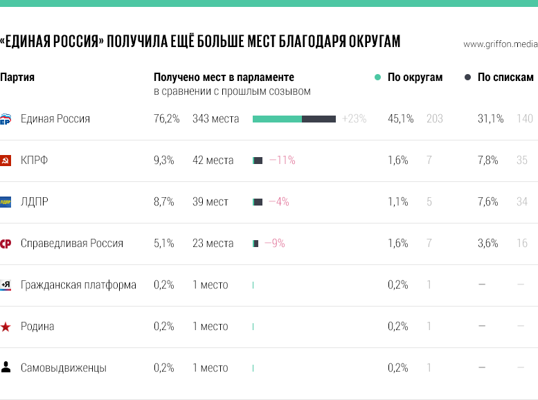 Состав Думы 7 созыва - Политика, Зарплата, Госдума, Россия, Грифон, Длиннопост, Инфографика, Телекомпания вид