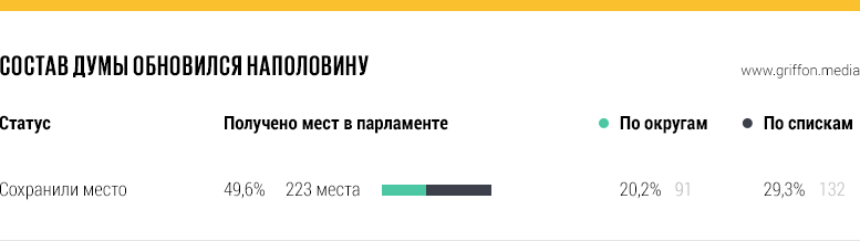 Состав Думы 7 созыва - Политика, Зарплата, Госдума, Россия, Грифон, Длиннопост, Инфографика, Телекомпания вид