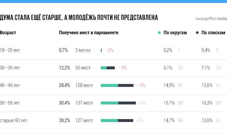 Состав Думы 7 созыва - Политика, Зарплата, Госдума, Россия, Грифон, Длиннопост, Инфографика, Телекомпания вид