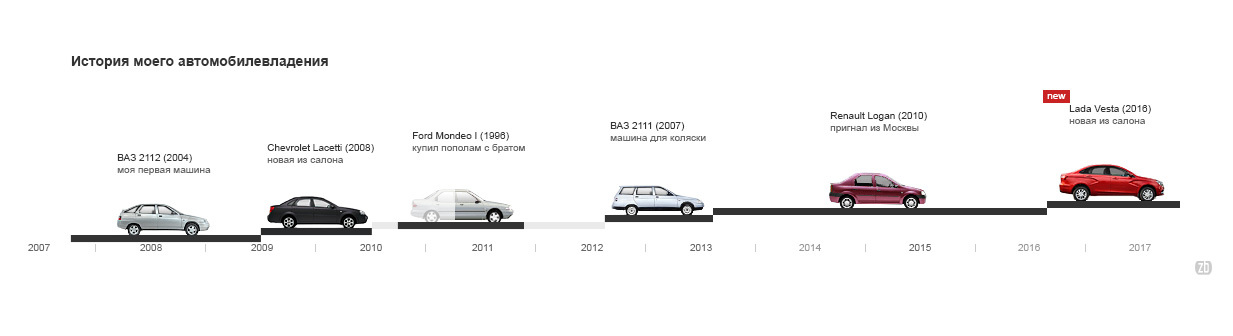 Why I bought Lada Vesta - My, Lada Vesta, Lada, Auto, Longpost