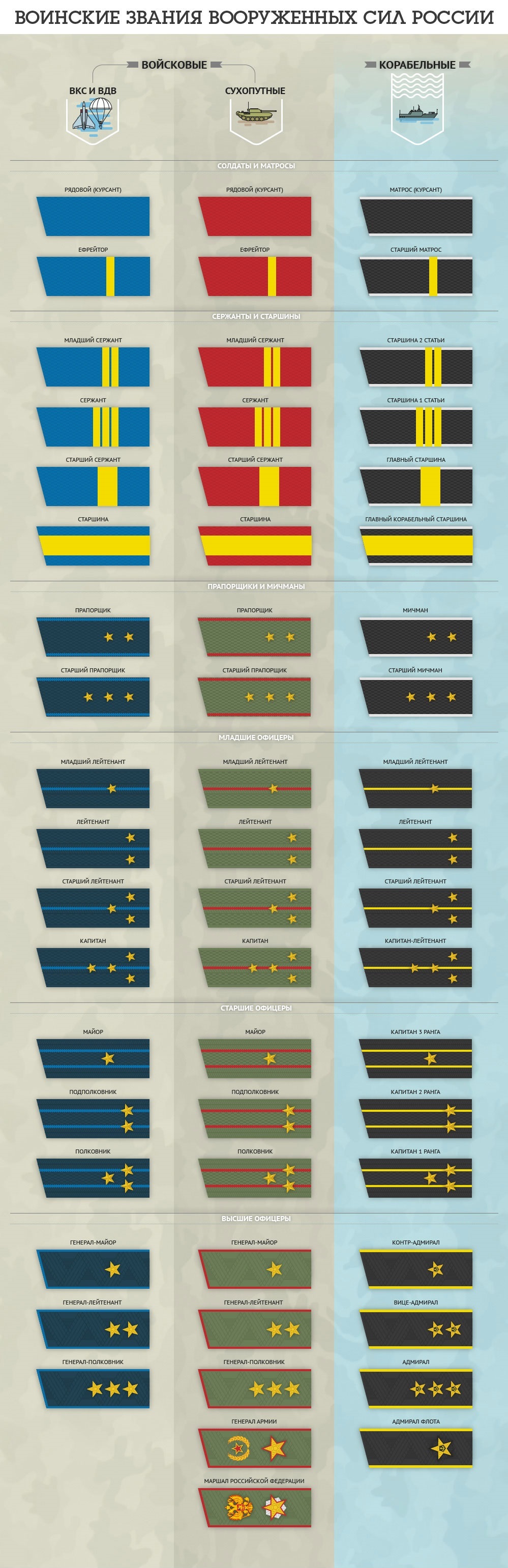 Military ranks and epaulettes of the Russian army - Infographics, Shoulder straps, Military establishment, Longpost