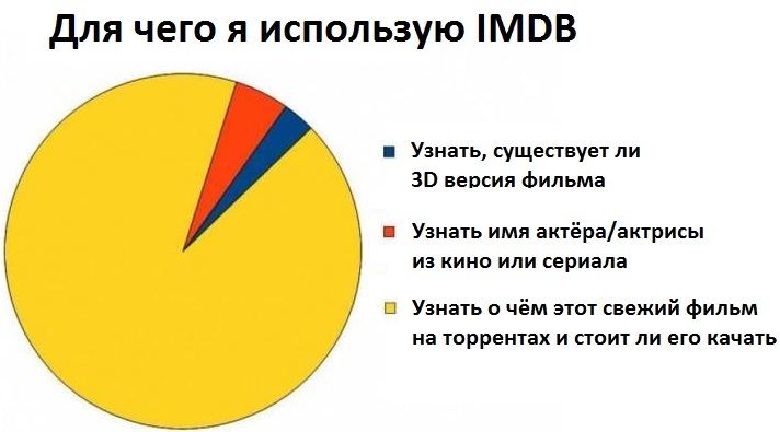 Для чего я использую сайт IMDB - моя версия - IMDb, Юмор