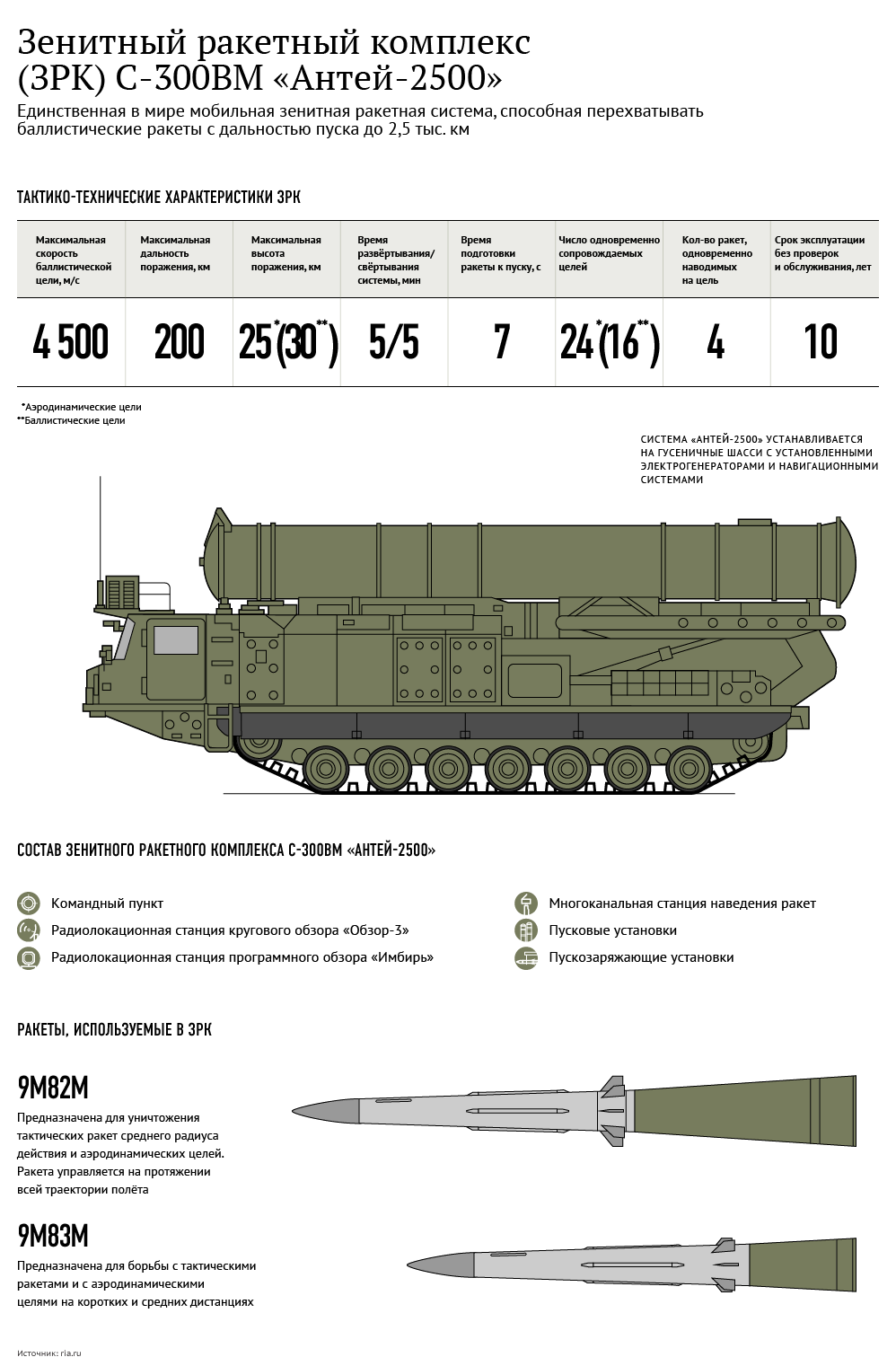 Зенитный ракетный комплекс С-300 ВМ Антей - 2500 - Инфографика, Зрк, Зрк с-300вм, Пво, Отечественное оружие, Зрк с-300