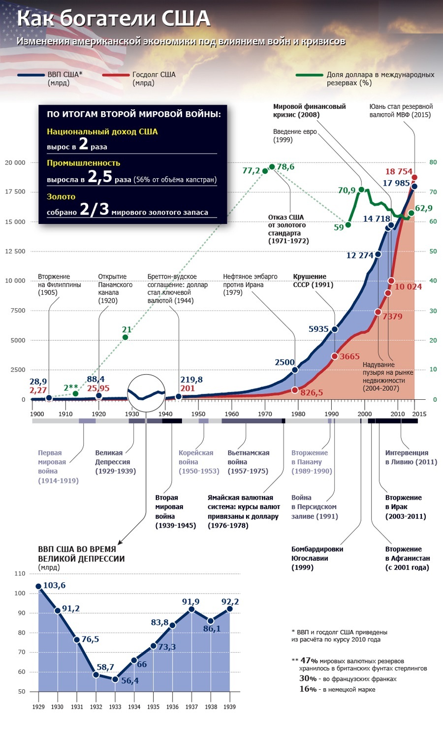 How the US got rich - Infographics, Politics, Economy, USA