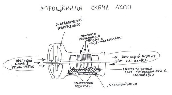 Поломка автоматической коробки – всегда ли это катастрофа? - Моё, Ремонт, Аккп, Авто, Текст, Длиннопост