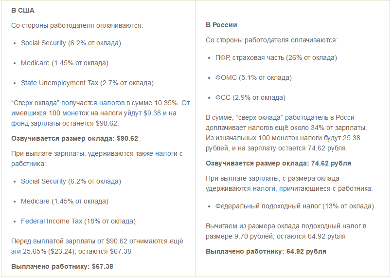 Налоги в США и России - Налоги, США, Россия, Налоги в России, Сравнение