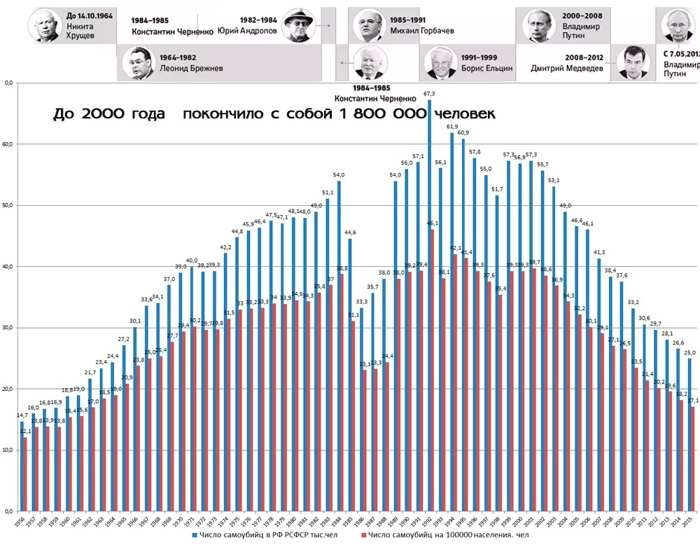 Suicide statistics in Russia for 60 years - Psychology, Suicide, Statistics, Story, Russia