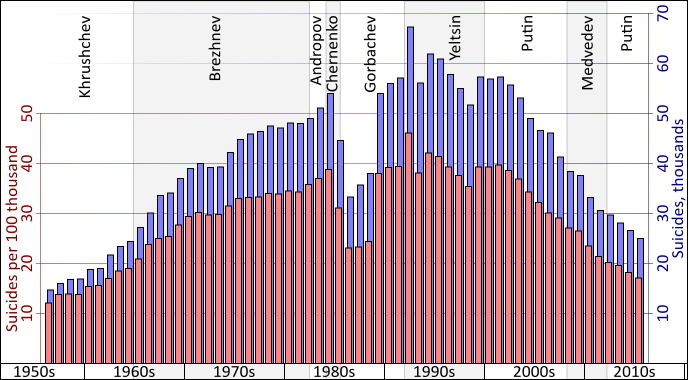 Суициды в России - Владимир Путин, Статистика, Дмитрий Медведев, Россия, Суицид, История, Михаил Горбачев, Reddit