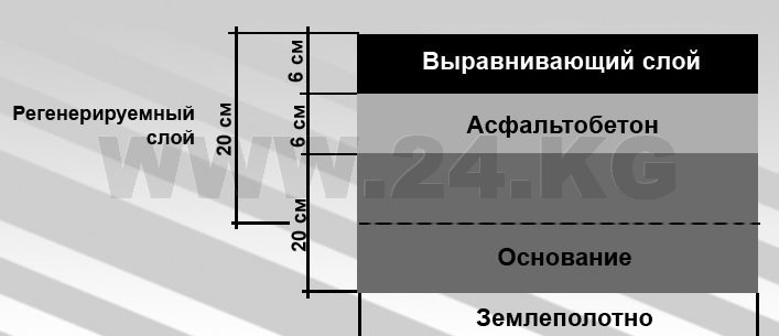 Выравнивающий слой. Выравнивающий слой из асфальта. Первый выравнивающий слой. Выравнивающий слой обозначения.