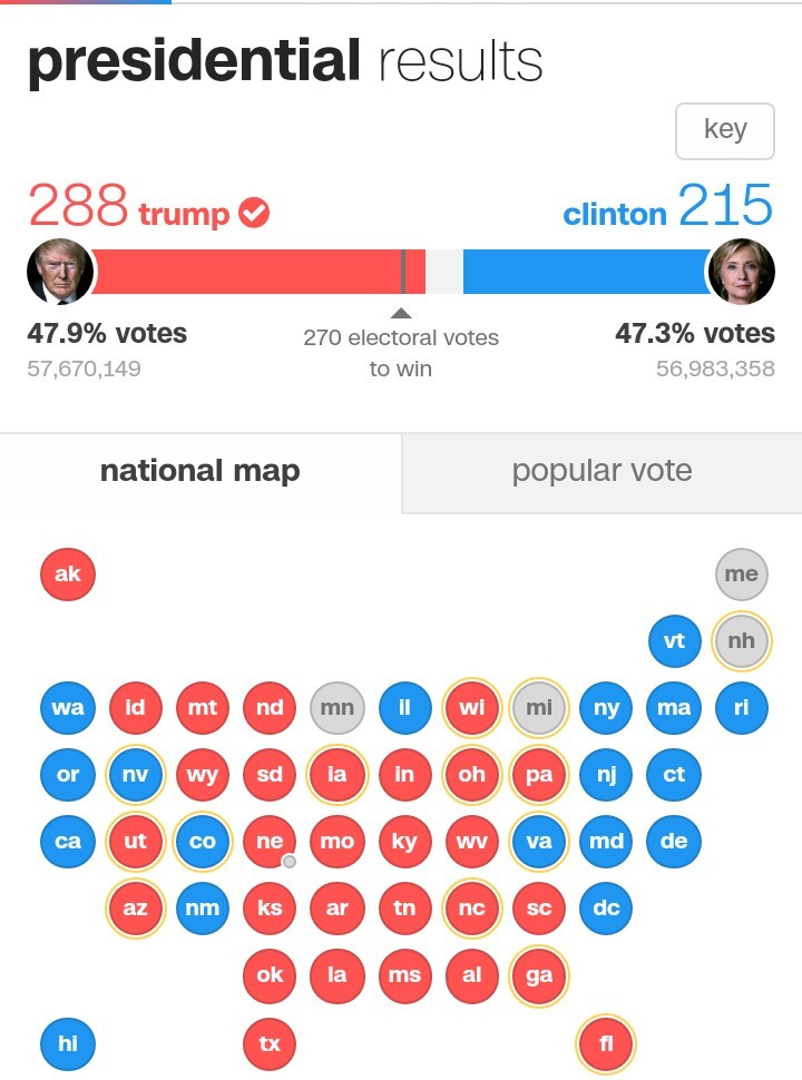 Still he won - Donald Trump, Elections, Cnn