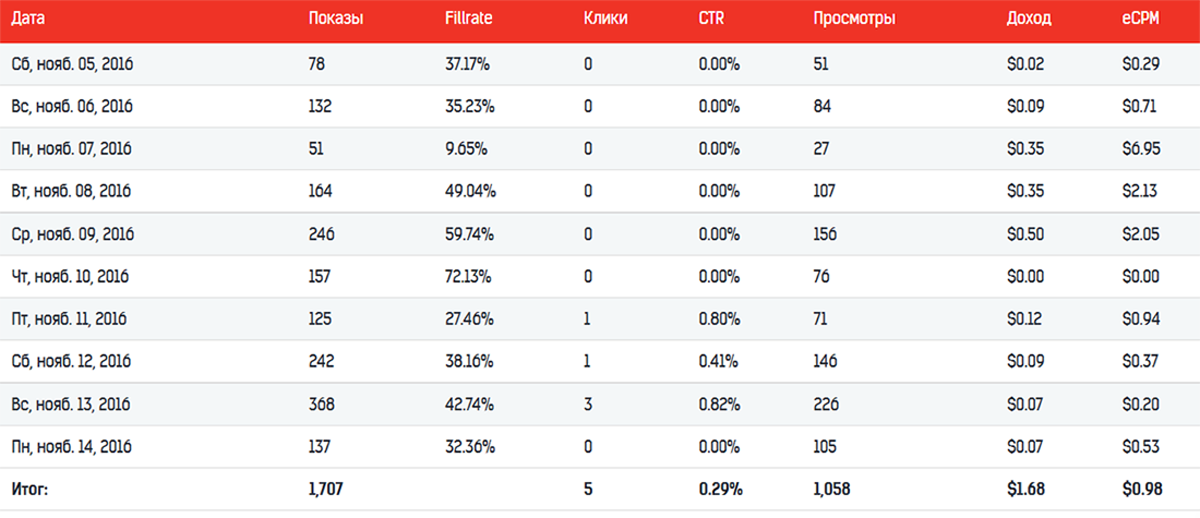 Как я создавал первую игру для Google Play - Моё, Gamedev, Unity, Игры, Разработка, Steam, Google Play, Mad digger, Игрострой, Длиннопост