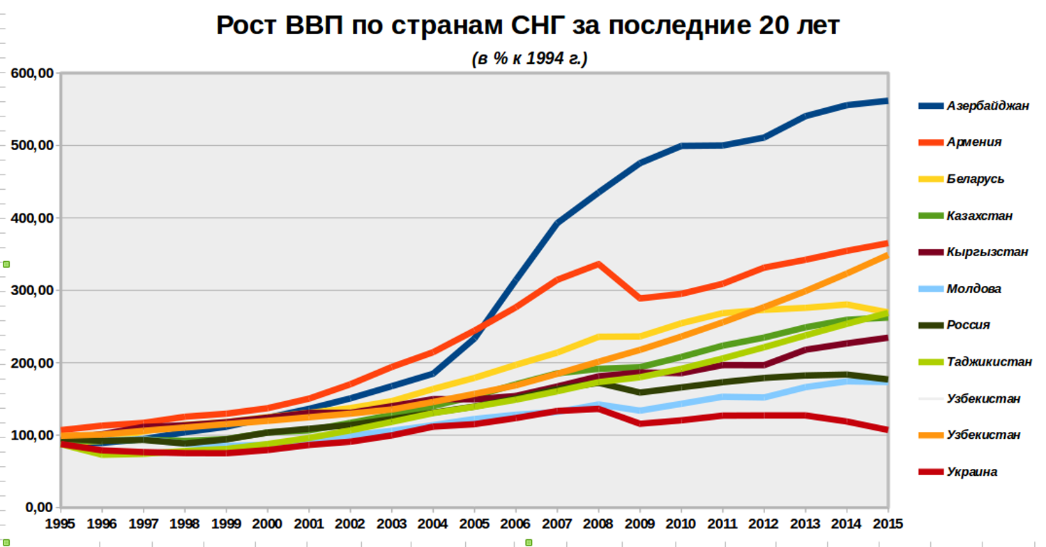 Sprinters and stayers of the CIS countries in the economic form of the competition - Politics, CIS, Economy, Comparison, Vvp