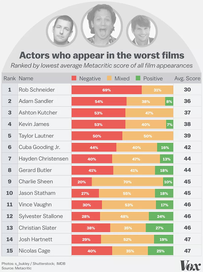 The worst and best actors and actresses in terms of mathematics - Rating, Movies, Hollywood, Longpost