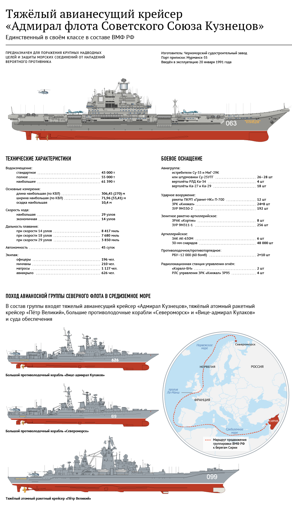 Characteristics of Admiral Kuznetsov and the route to the coast of Syria - Infographics, Politics, War in Syria, Navy, Aircraft carrier Kuznetsov