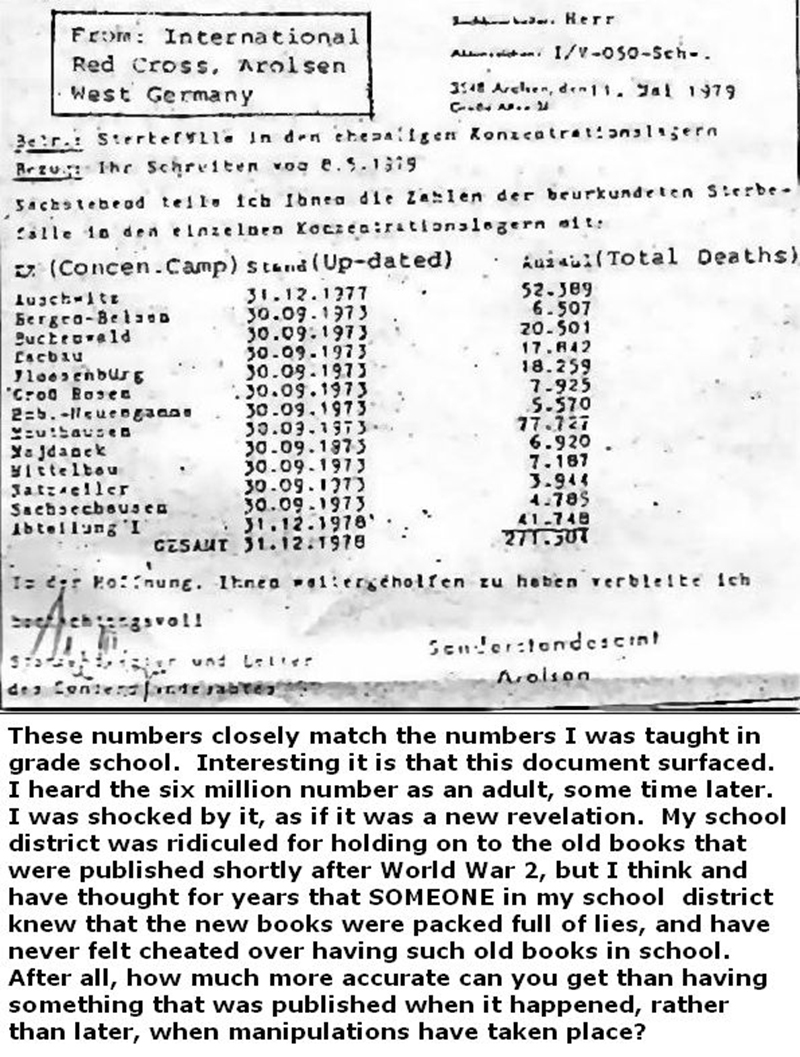 How many Jews died in concentration camps during World War II, German Red Cross - , Jews