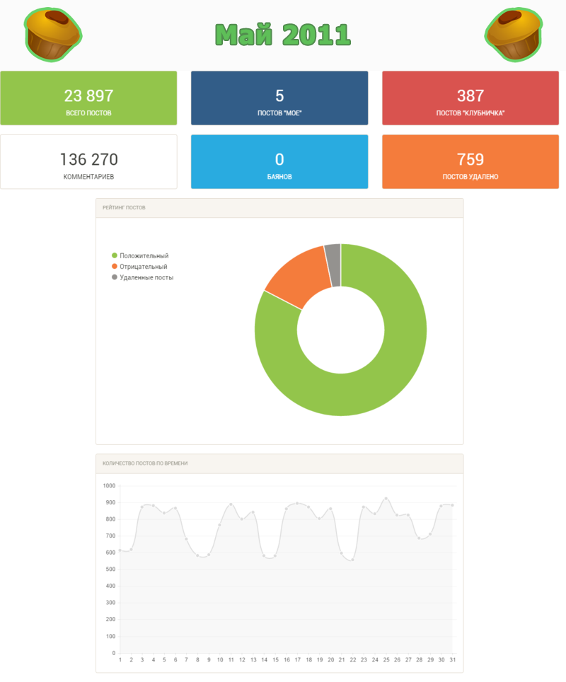 Статистика пикабу 2011 - Моё, Пикабу, Посты на Пикабу, Статистика, Длиннопост