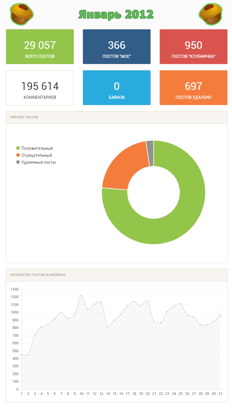 Статистика пикабу 2012 - Моё, Пикабу, Статистика, Посты на Пикабу, Длиннопост