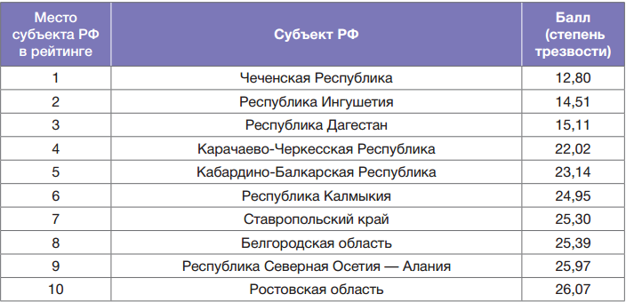 Рейтинг трезвости регионов 2016. - Рейтинг, Статистика, Алкоголь, Лига алкобушников, Еду в магадан, Длиннопост