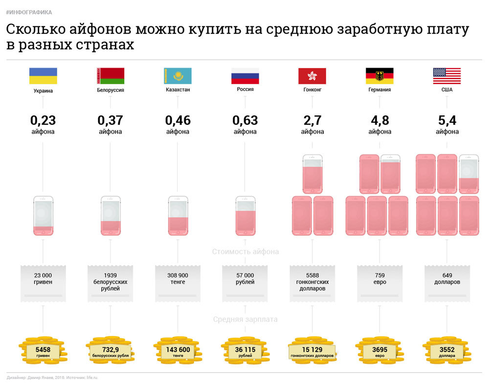 Сколько айфонов можно купить на среднюю заработную плату в разных странах - iPhone, Инфографика, Зарплата, Интересное